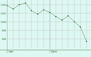 Graphe de la pression atmosphrique prvue pour Equeurdreville-Hainneville