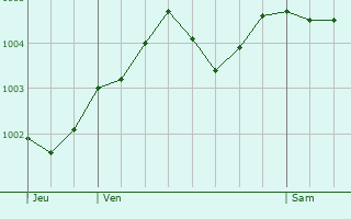 Graphe de la pression atmosphrique prvue pour Kingswinford
