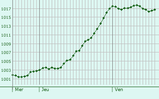 Graphe de la pression atmosphrique prvue pour Sainte-Reine