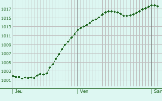 Graphe de la pression atmosphrique prvue pour Muespach