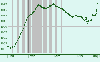 Graphe de la pression atmosphrique prvue pour La Vernotte