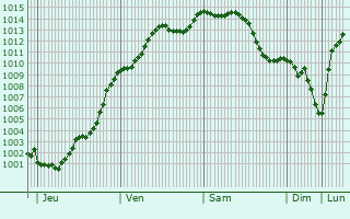 Graphe de la pression atmosphrique prvue pour Hnonville