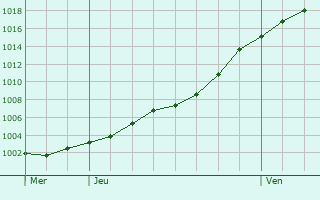 Graphe de la pression atmosphrique prvue pour Villemotier