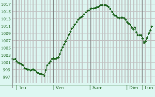 Graphe de la pression atmosphrique prvue pour Remscheid