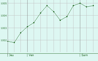 Graphe de la pression atmosphrique prvue pour Albrighton