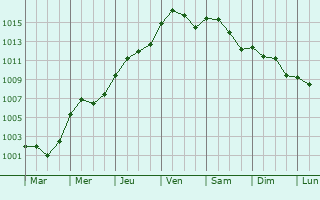 Graphe de la pression atmosphrique prvue pour Mriel