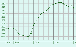 Graphe de la pression atmosphrique prvue pour Chanzeaux