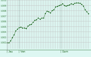 Graphe de la pression atmosphrique prvue pour Countesthorpe