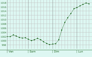 Graphe de la pression atmosphrique prvue pour Sainte-Mre-glise