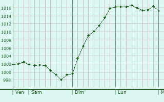 Graphe de la pression atmosphrique prvue pour Fauguernon