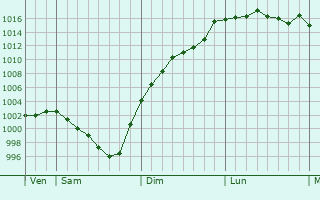 Graphe de la pression atmosphrique prvue pour Louisfert