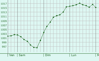 Graphe de la pression atmosphrique prvue pour Bouchamps-ls-Craon