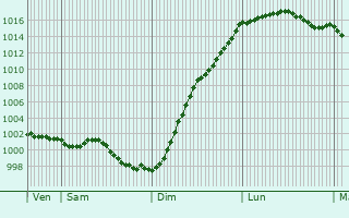 Graphe de la pression atmosphrique prvue pour Saint-Antoine-la-Fort