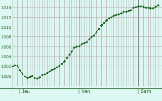 Graphe de la pression atmosphrique prvue pour Dainville