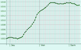 Graphe de la pression atmosphrique prvue pour Besanon