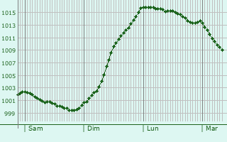 Graphe de la pression atmosphrique prvue pour Cavan