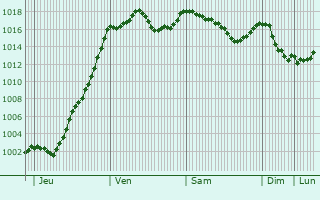 Graphe de la pression atmosphrique prvue pour Vanzy