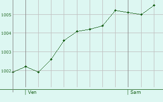 Graphe de la pression atmosphrique prvue pour Westervoort