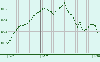 Graphe de la pression atmosphrique prvue pour Driebergen-Rijsenburg