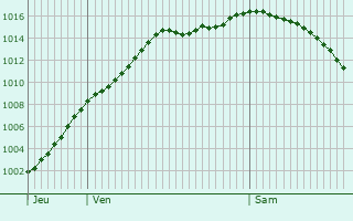 Graphe de la pression atmosphrique prvue pour Bionville-sur-Nied