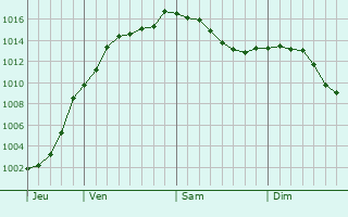 Graphe de la pression atmosphrique prvue pour Souilly