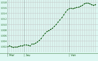 Graphe de la pression atmosphrique prvue pour Chaux-des-Crotenay