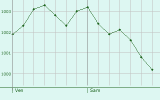 Graphe de la pression atmosphrique prvue pour Southampton