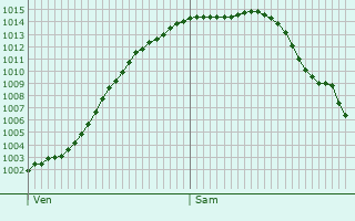 Graphe de la pression atmosphrique prvue pour Doesburg