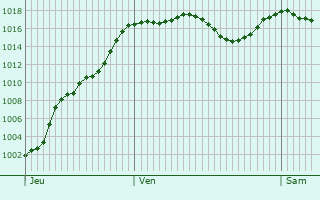 Graphe de la pression atmosphrique prvue pour Marcieu