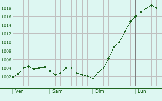 Graphe de la pression atmosphrique prvue pour Maisnil-ls-Ruitz