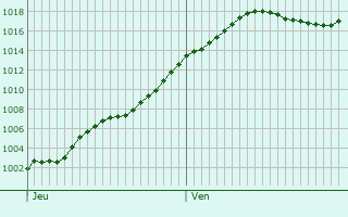 Graphe de la pression atmosphrique prvue pour Chemenot