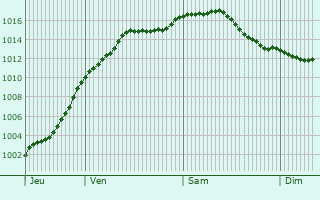 Graphe de la pression atmosphrique prvue pour Changy
