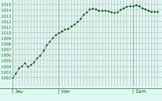 Graphe de la pression atmosphrique prvue pour Hautevesnes