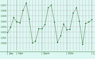 Graphe de la pression atmosphrique prvue pour Dabai
