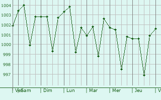 Graphe de la pression atmosphrique prvue pour Kaman