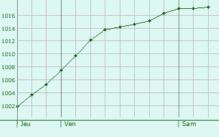 Graphe de la pression atmosphrique prvue pour Pissange