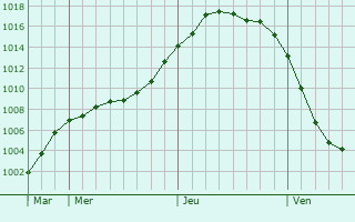 Graphe de la pression atmosphrique prvue pour Bdelsdorf