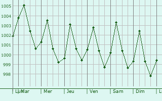 Graphe de la pression atmosphrique prvue pour Nguigmi