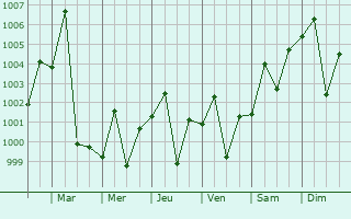 Graphe de la pression atmosphrique prvue pour Paharpur