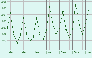 Graphe de la pression atmosphrique prvue pour Diffa