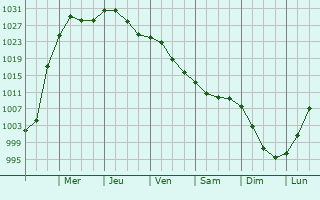 Graphe de la pression atmosphrique prvue pour Suamico