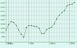 Graphe de la pression atmosphrique prvue pour Springville