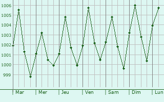 Graphe de la pression atmosphrique prvue pour Matsena