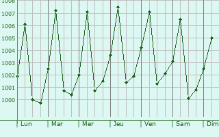 Graphe de la pression atmosphrique prvue pour Birao