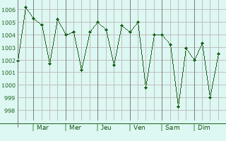 Graphe de la pression atmosphrique prvue pour Kamareddi