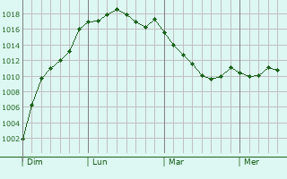 Graphe de la pression atmosphrique prvue pour Martign-sur-Mayenne