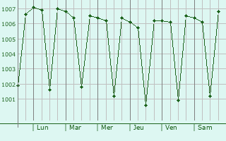 Graphe de la pression atmosphrique prvue pour Kattuputtur