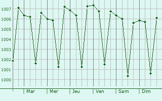 Graphe de la pression atmosphrique prvue pour Vijayapuri