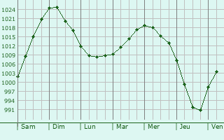 Graphe de la pression atmosphrique prvue pour Nakhabino