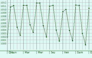 Graphe de la pression atmosphrique prvue pour Usmajac